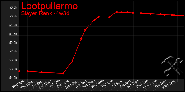 Last 31 Days Graph of Lootpullarmo