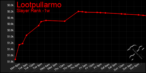 Last 7 Days Graph of Lootpullarmo