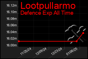 Total Graph of Lootpullarmo