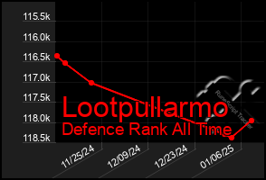 Total Graph of Lootpullarmo