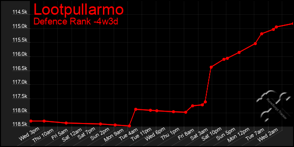 Last 31 Days Graph of Lootpullarmo