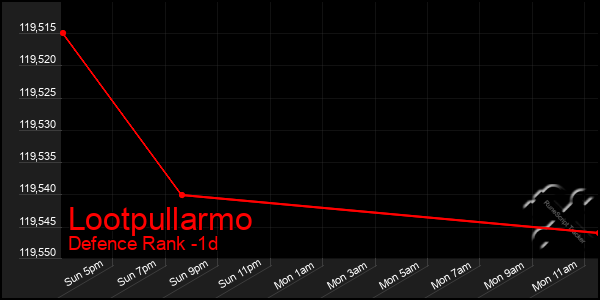 Last 24 Hours Graph of Lootpullarmo