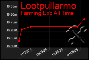 Total Graph of Lootpullarmo