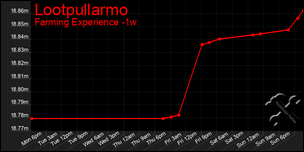 Last 7 Days Graph of Lootpullarmo