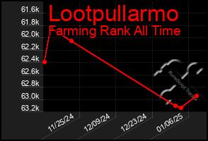 Total Graph of Lootpullarmo