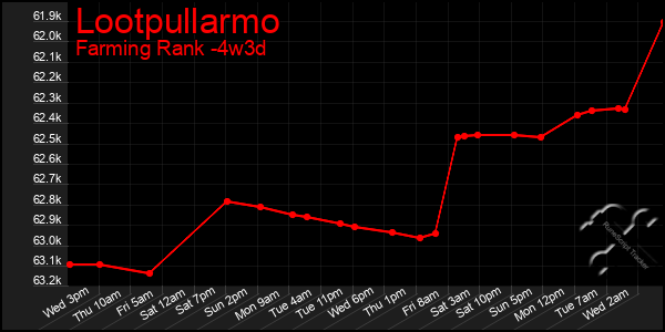 Last 31 Days Graph of Lootpullarmo