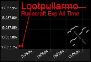 Total Graph of Lootpullarmo