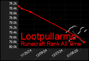 Total Graph of Lootpullarmo