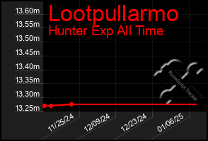 Total Graph of Lootpullarmo