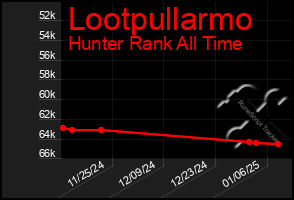 Total Graph of Lootpullarmo