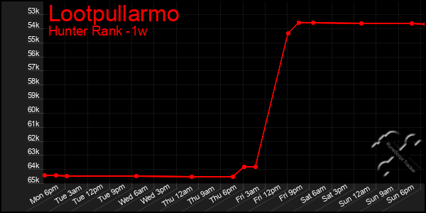 Last 7 Days Graph of Lootpullarmo