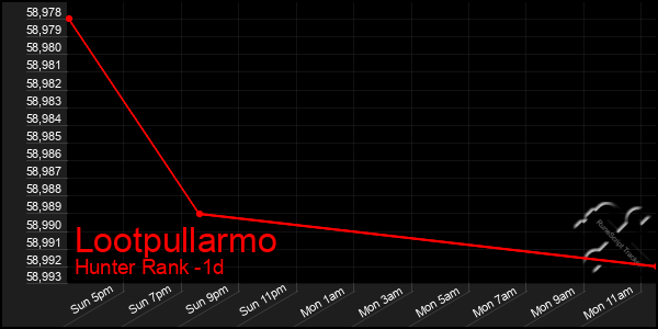Last 24 Hours Graph of Lootpullarmo