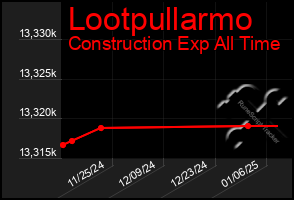 Total Graph of Lootpullarmo