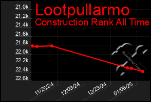 Total Graph of Lootpullarmo