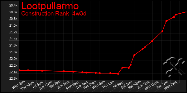 Last 31 Days Graph of Lootpullarmo