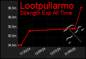 Total Graph of Lootpullarmo