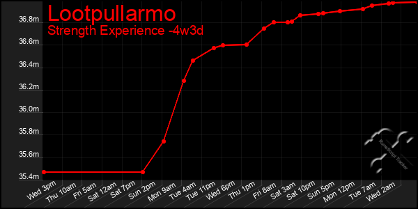 Last 31 Days Graph of Lootpullarmo