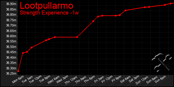 Last 7 Days Graph of Lootpullarmo