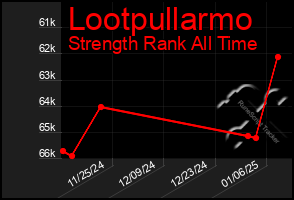 Total Graph of Lootpullarmo