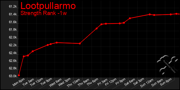 Last 7 Days Graph of Lootpullarmo