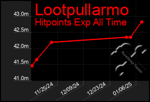 Total Graph of Lootpullarmo