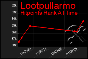 Total Graph of Lootpullarmo