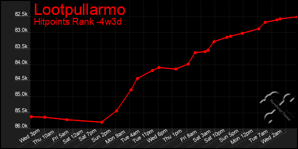 Last 31 Days Graph of Lootpullarmo