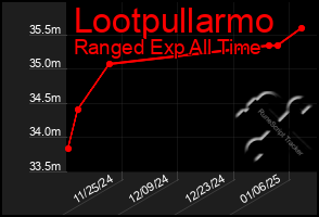 Total Graph of Lootpullarmo