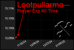 Total Graph of Lootpullarmo