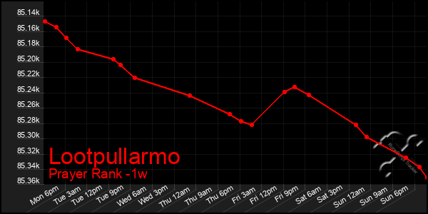 Last 7 Days Graph of Lootpullarmo