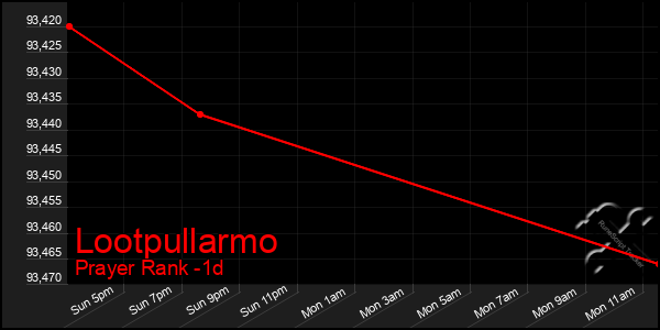 Last 24 Hours Graph of Lootpullarmo