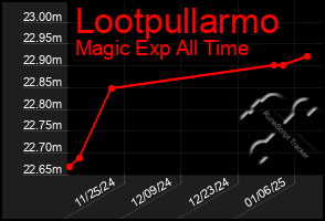 Total Graph of Lootpullarmo