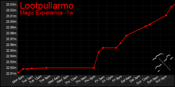 Last 7 Days Graph of Lootpullarmo