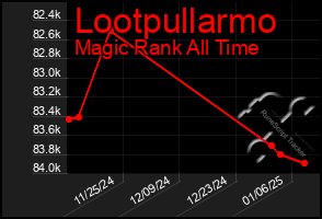 Total Graph of Lootpullarmo