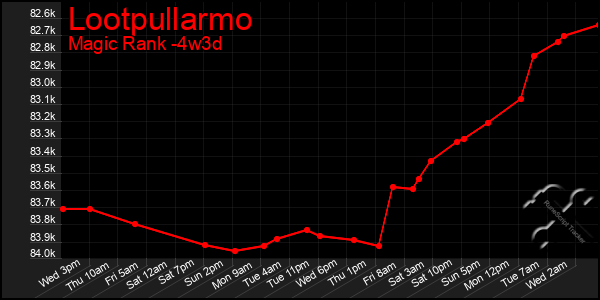 Last 31 Days Graph of Lootpullarmo