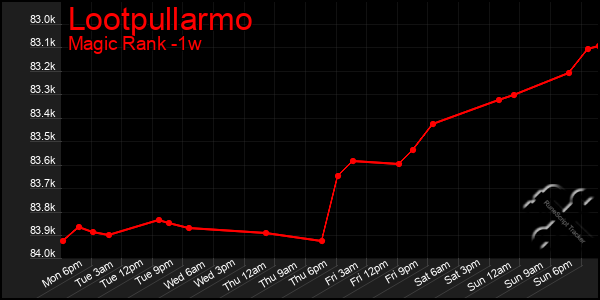 Last 7 Days Graph of Lootpullarmo