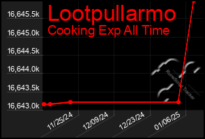 Total Graph of Lootpullarmo