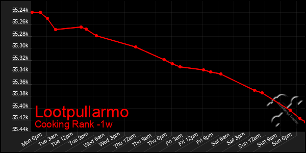 Last 7 Days Graph of Lootpullarmo