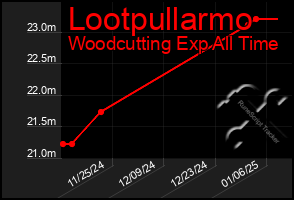 Total Graph of Lootpullarmo