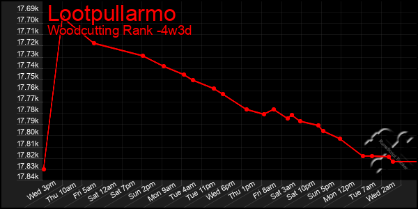 Last 31 Days Graph of Lootpullarmo