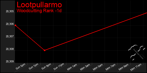 Last 24 Hours Graph of Lootpullarmo