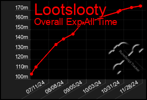 Total Graph of Lootslooty