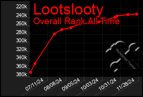 Total Graph of Lootslooty