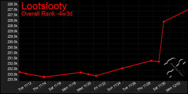 Last 31 Days Graph of Lootslooty