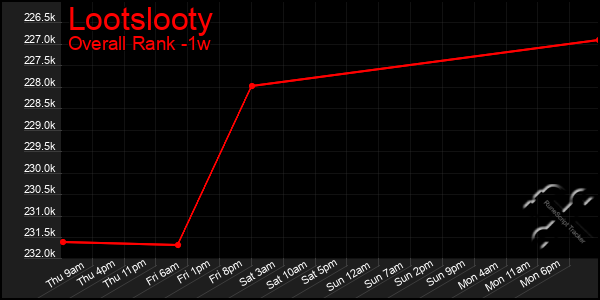 1 Week Graph of Lootslooty