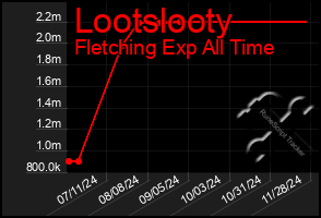 Total Graph of Lootslooty