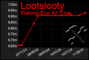 Total Graph of Lootslooty