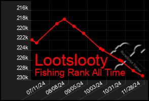 Total Graph of Lootslooty