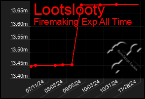 Total Graph of Lootslooty