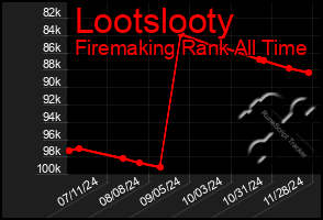 Total Graph of Lootslooty